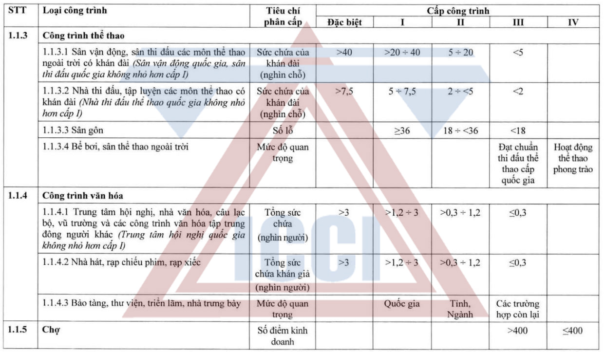 Hướng dẫn phân cấp công trình  thể thao, văn hóa, y tế